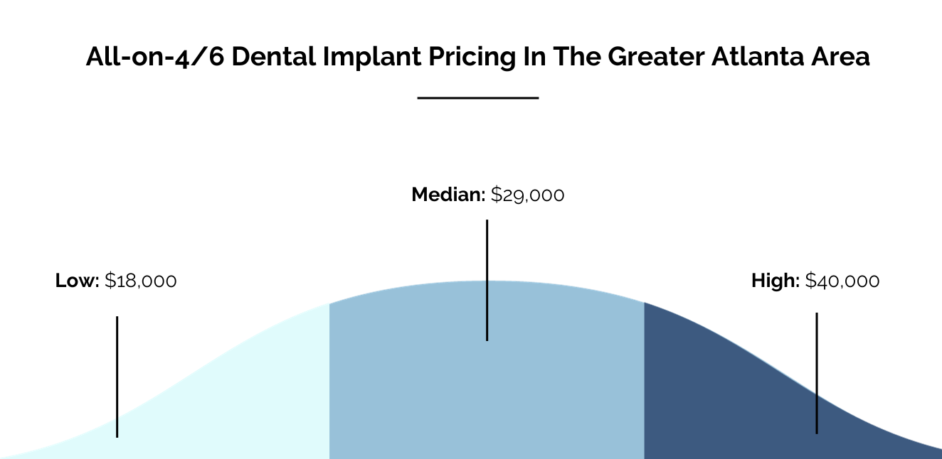 A graph that compares the cost of All-on-4 Dental implants within the greater Atlanta area