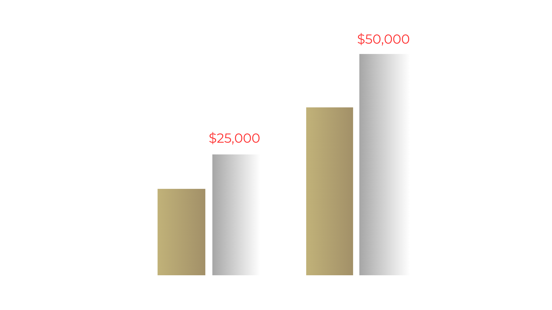 Bar chart showing cost savings for dental arches at Restore in 24.